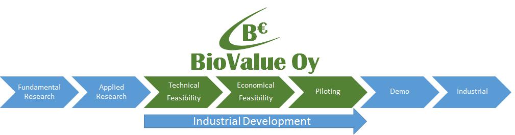 Biovalue Oy Industrial Development flow